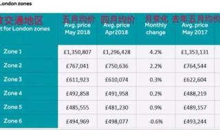 英国伦敦房价多少钱一平方